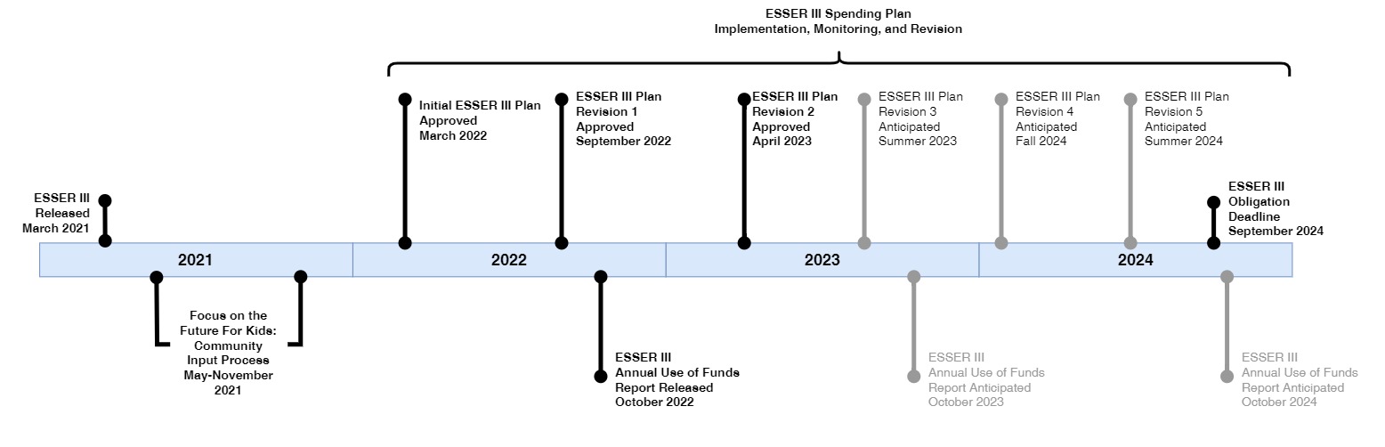 Focus on the Future for Kids | Updates